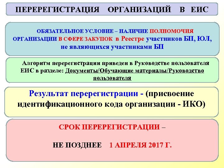 ПЕРЕРЕГИСТРАЦИЯ ОРГАНИЗАЦИЙ В ЕИС ОБЯЗАТЕЛЬНОЕ УСЛОВИЕ – НАЛИЧИЕ ПОЛНОМОЧИЯ ОРГАНИЗАЦИИ В СФЕРЕ ЗАКУПОК в