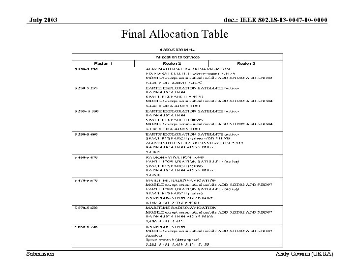 July 2003 doc. : IEEE 802. 18 -03 -0047 -00 -0000 Final Allocation Table