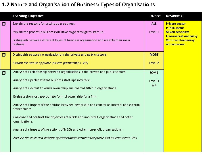 1. 2 Nature and Organisation of Business: Types of Organisations Learning Objective Who? Keywords