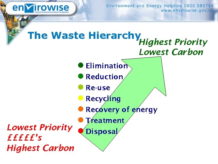 The Waste Hierarchy Highest Priority Lowest Carbon l Elimination l Reduction l Re-use l