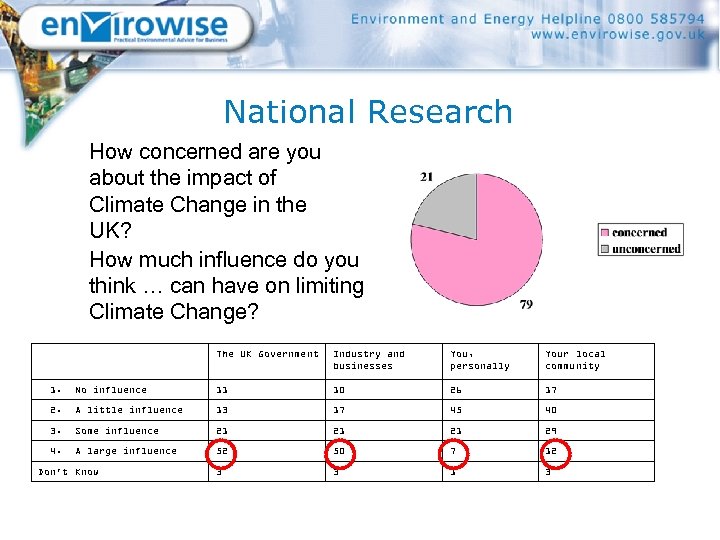 National Research How concerned are you about the impact of Climate Change in the