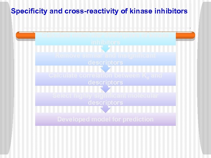 Specificity and cross-reactivity of kinase inhibitors Calculate molecular descriptors of kinase inhibitors Remove similar