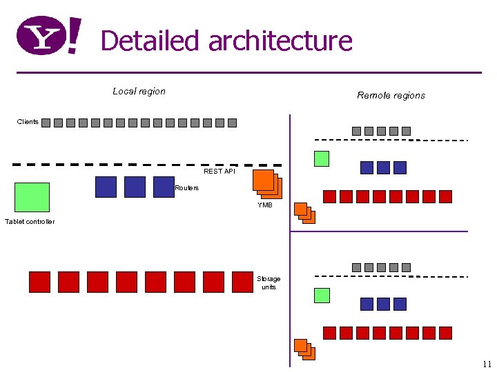 Detailed architecture Local region Remote regions Clients REST API Routers YMB Tablet controller Storage