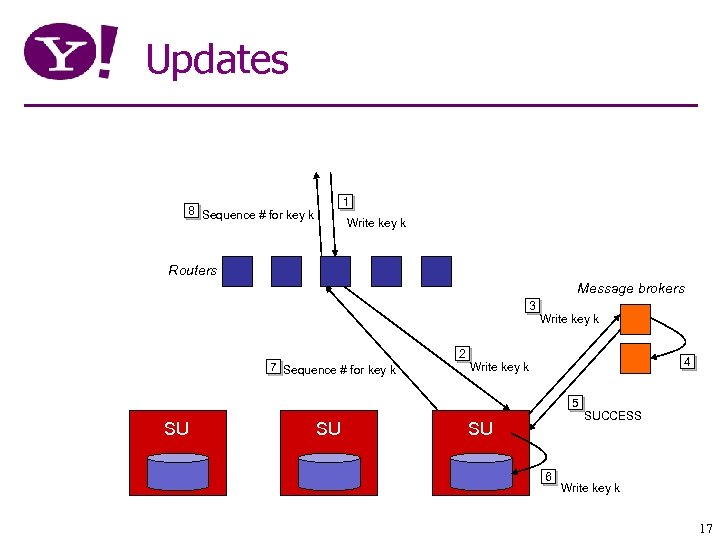 Updates 1 8 Sequence # for key k Write key k Routers Message brokers