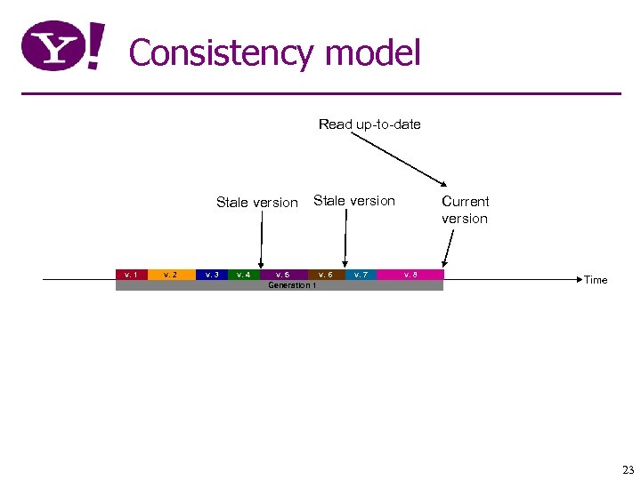 Consistency model Read up-to-date Stale version v. 1 v. 2 v. 3 v. 4