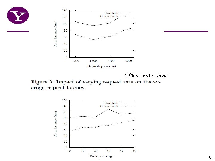 10% writes by default 34 
