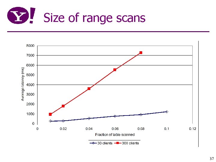 Size of range scans 37 
