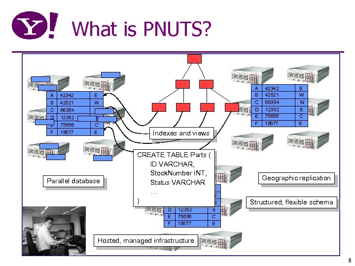 What is PNUTS? A B 42342 42521 E W C 66354 W D E