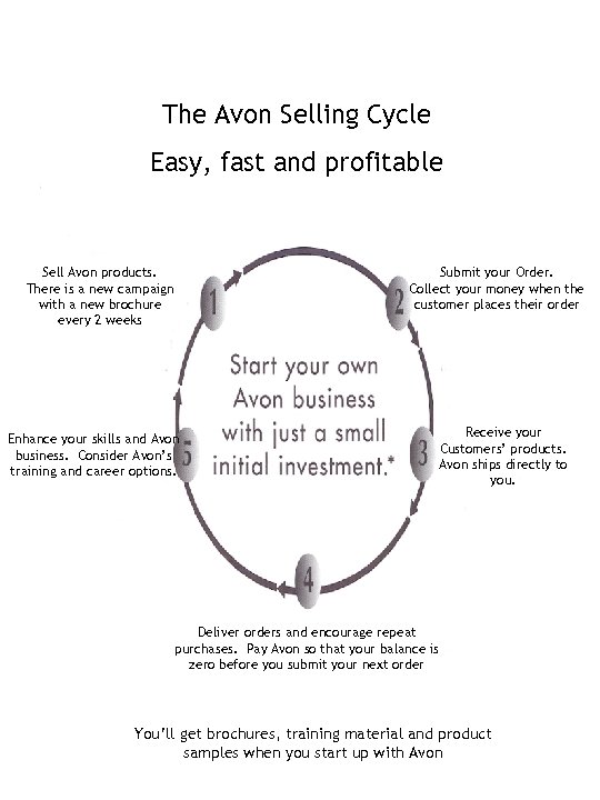 The Avon Selling Cycle Easy, fast and profitable Sell Avon products. There is a