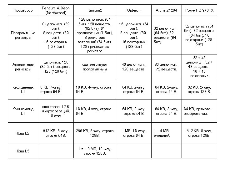 Pentium 4, Xeon (Northwood) Itanium 2 Opteron Программные регистры 8 целочисл. (32 бит), 8