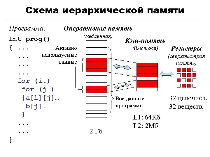 Схема иерархической памяти Программа: Оперативная память (медленная) int prog() Кэш-память {. . . Активно