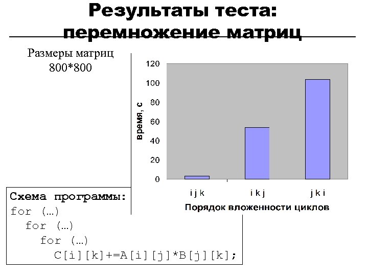 Результаты теста: перемножение матриц Размеры матриц 800*800 Схема программы: for (…) C[i][k]+=A[i][j]*B[j][k]; 