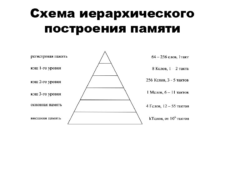 Схема иерархического построения памяти 