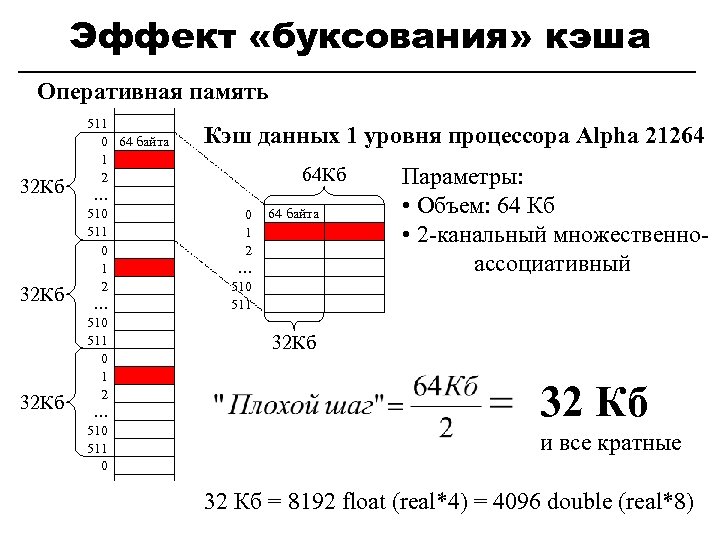 Эффект «буксования» кэша Оперативная память 32 Кб 511 0 64 байта 1 2 …