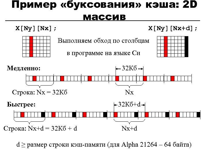 Пример «буксования» кэша: 2 D массив X[Ny][Nx]; X[Ny][Nx+d]; Выполняем обход по столбцам в программе