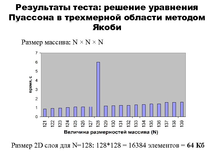 Результаты теста: решение уравнения Пуассона в трехмерной области методом Якоби Размер массива: N ×