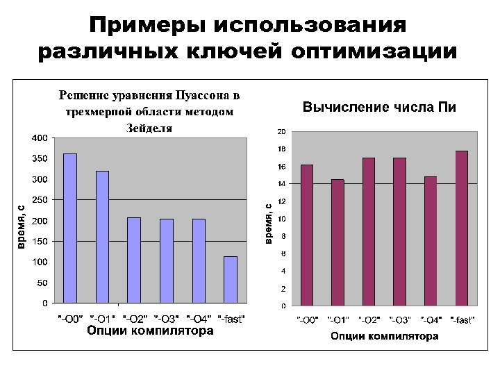 Примеры использования различных ключей оптимизации 