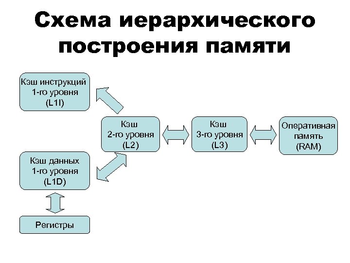 Схема иерархического построения памяти Кэш инструкций 1 -го уровня (L 1 I) Кэш 2