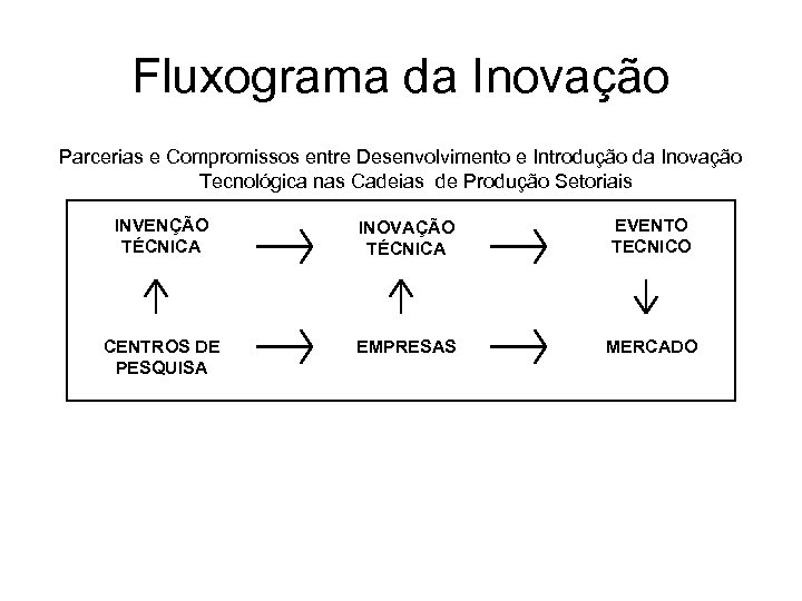 Fluxograma da Inovação Parcerias e Compromissos entre Desenvolvimento e Introdução da Inovação Tecnológica nas