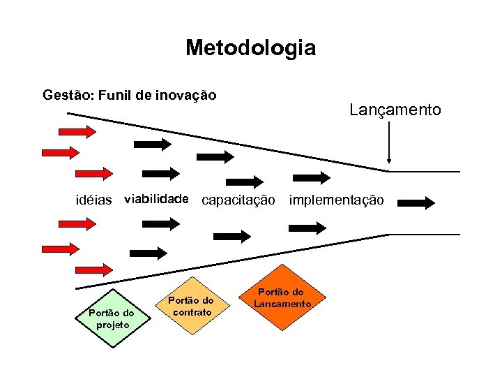 Metodologia Gestão: Funil de inovação Lançamento idéias viabilidade capacitação implementação Portão do projeto Portão