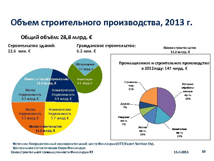 Объем строительного производства, 2013 г. Общий объём: 28, 8 млрд. € Строительство зданий: 22.