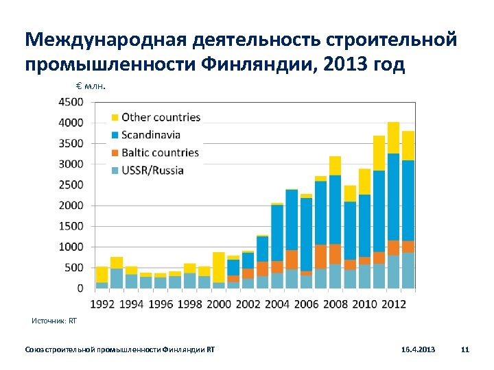 Международная деятельность строительной промышленности Финляндии, 2013 год € млн. Источник: RT Союз строительной промышленности