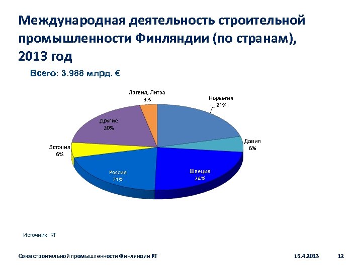 Международная деятельность строительной промышленности Финляндии (по странам), 2013 год Всего: 3. 988 млрд. €