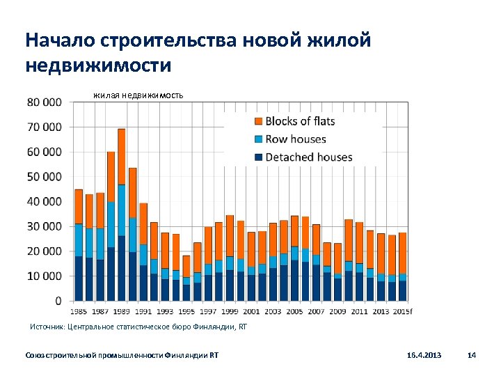 Начало строительства новой жилой недвижимости жилая недвижимость Источник: Центральное статистическое бюро Финляндии, RT Союз