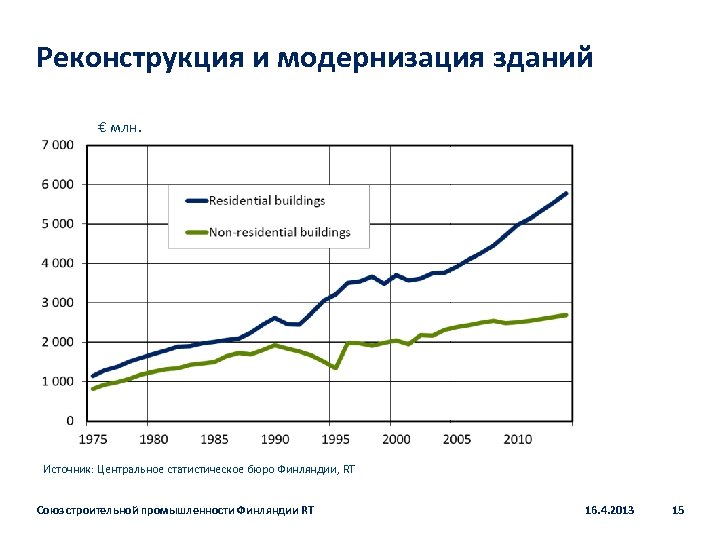 Реконструкция и модернизация зданий € млн. Источник: Центральное статистическое бюро Финляндии, RT Союз строительной