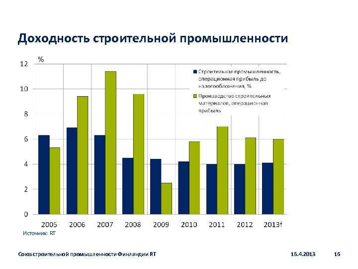 Доходность строительной промышленности % Источник: RT Союз строительной промышленности Финляндии RT 16. 4. 2013