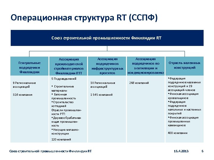 Операционная структура RT (ССПФ) Союз строительной промышленности Финляндии RT Генеральные подрядчики Финляндии Ассоциация производителей