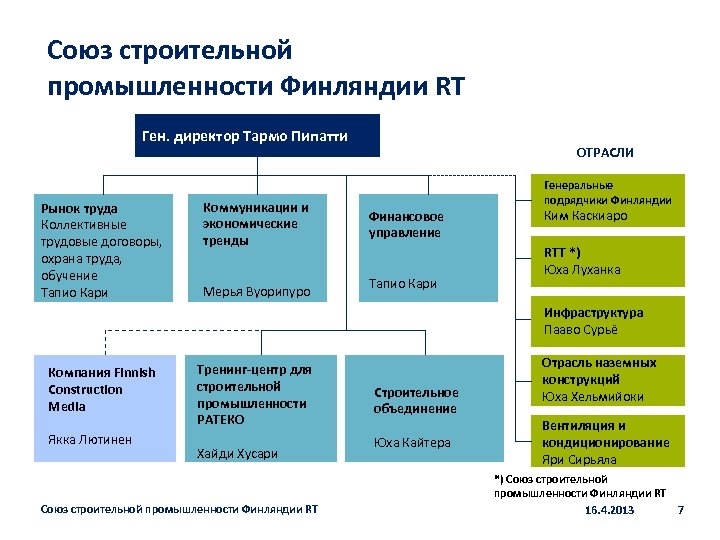 Союз строительной промышленности Финляндии RT Ген. директор Тармо Пипатти Рынок труда Коллективные трудовые договоры,