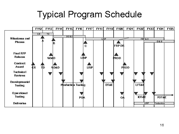 Typical Program Schedule FY 12 CR FY 14 FY 15 FY 16 FY 17