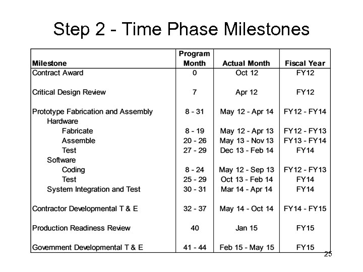 Step 2 - Time Phase Milestones 25 