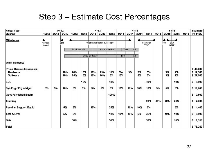 Step 3 – Estimate Cost Percentages 27 