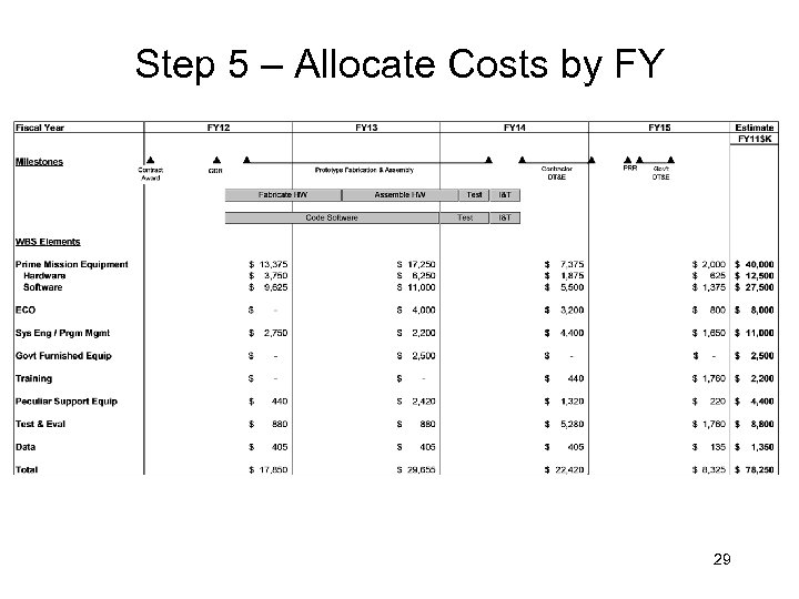 Step 5 – Allocate Costs by FY 29 