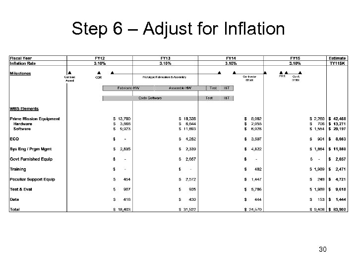 Step 6 – Adjust for Inflation 30 