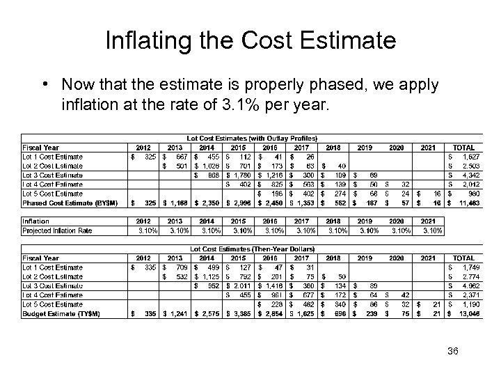 Inflating the Cost Estimate • Now that the estimate is properly phased, we apply