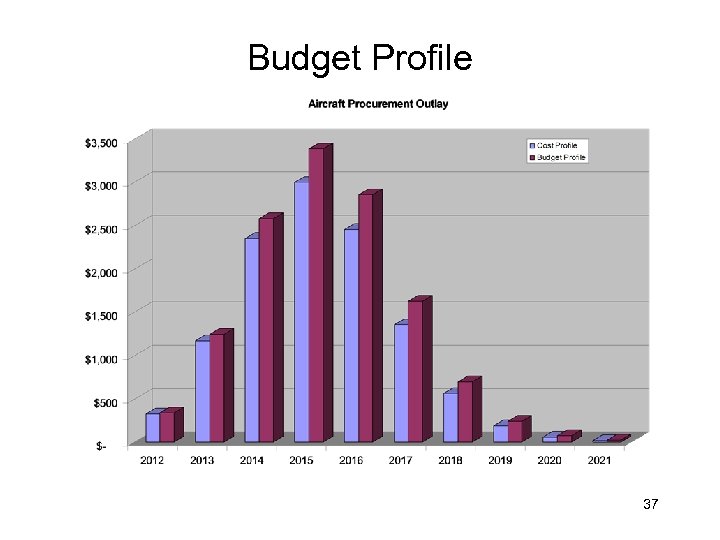 Budget Profile 37 