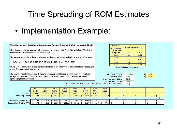 Time Spreading of ROM Estimates • Implementation Example: 41 