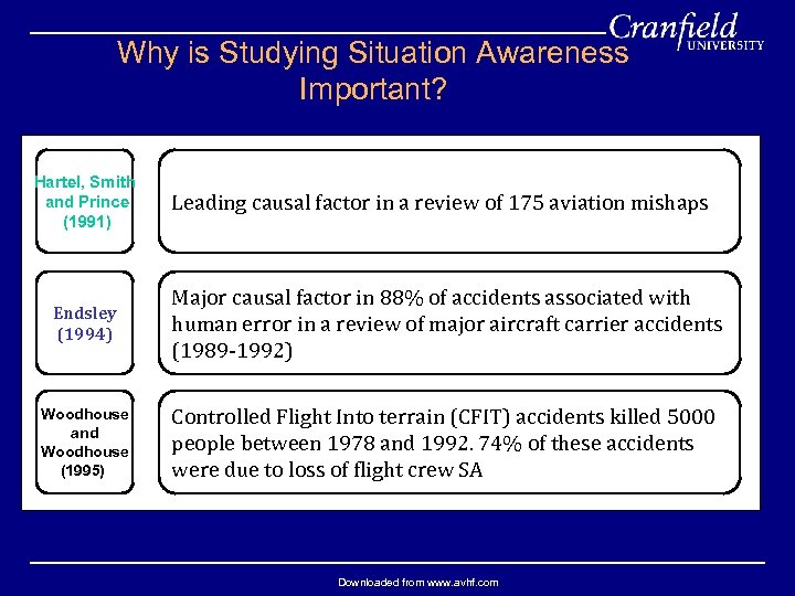 Why is Studying Situation Awareness Important? Hartel, Smith and Prince (1991) Leading causal factor