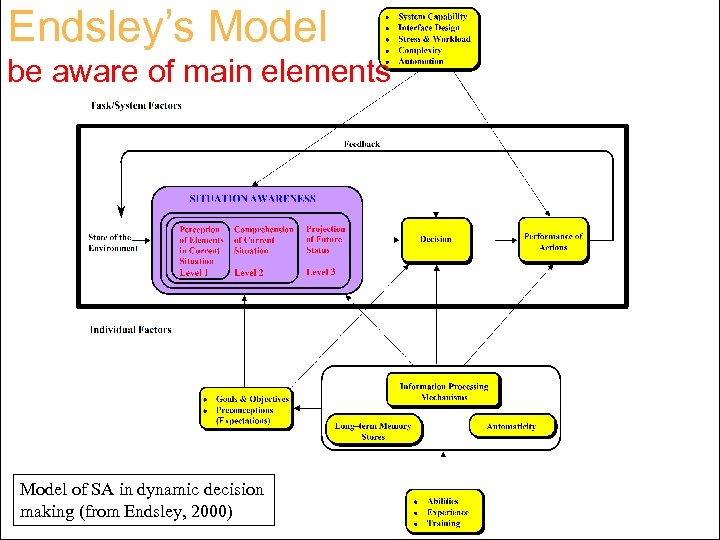 Endsley’s Model be aware of main elements Model of SA in dynamic decision making