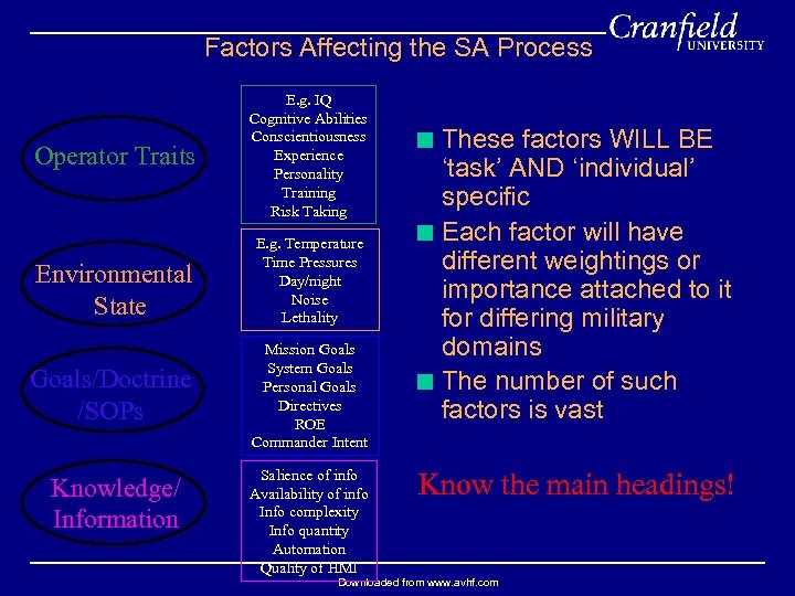 Factors Affecting the SA Process Operator Traits Environmental State Goals/Doctrine /SOPs Knowledge/ Information E.
