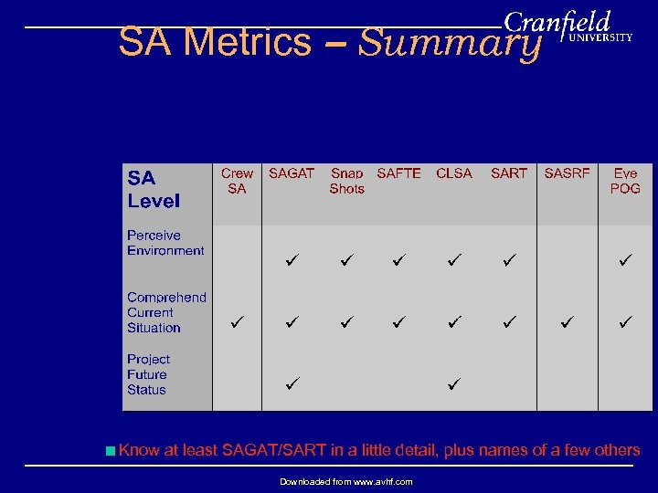 SA Metrics – Summary <Know at least SAGAT/SART in a little detail, plus names
