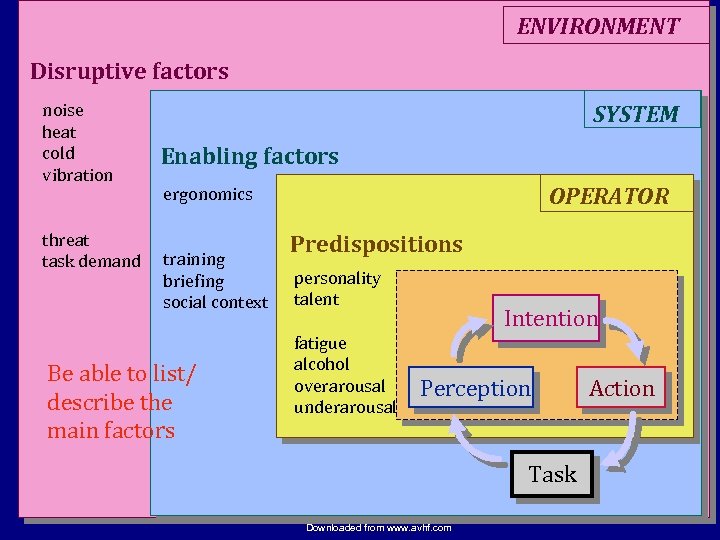 ENVIRONMENT Disruptive factors noise heat cold vibration threat task demand SYSTEM Enabling factors OPERATOR