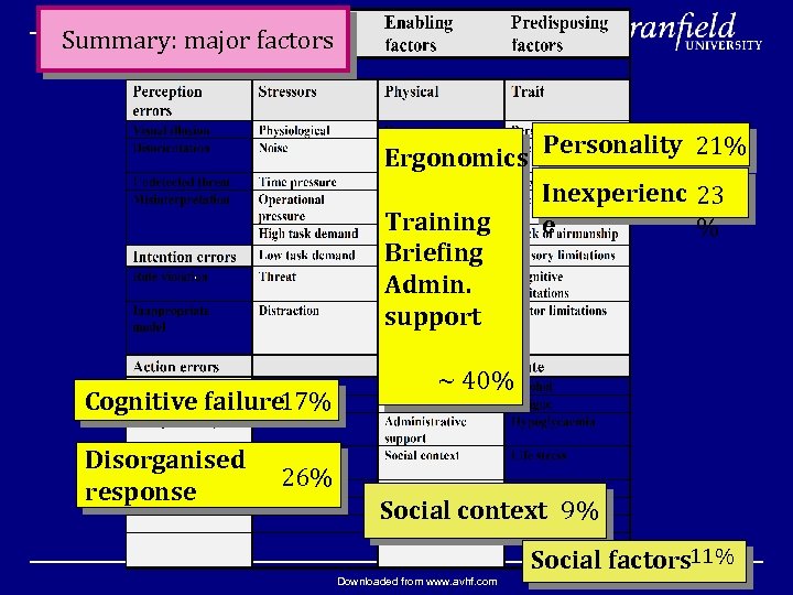 Summary: major factors Ergonomics Personality 21% Inexperienc 23 Training e % Briefing Admin. support