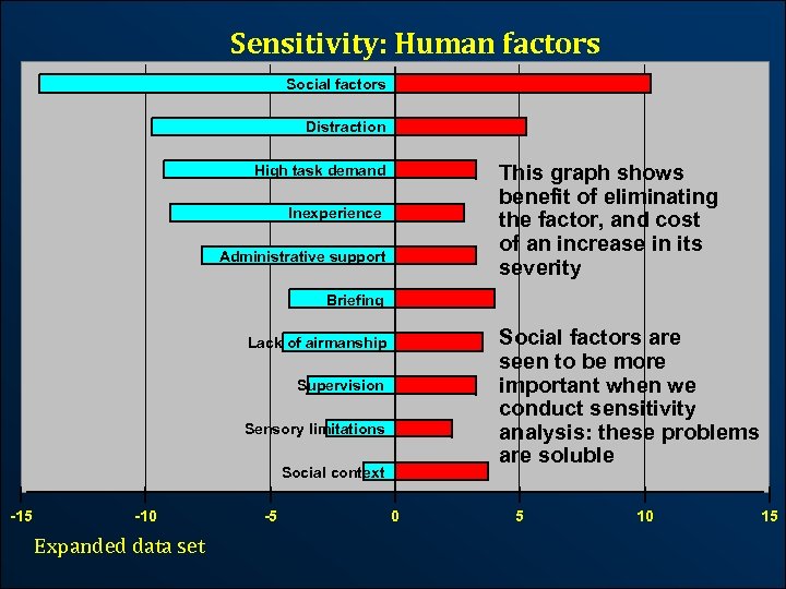 Sensitivity: Human factors Social factors Distraction This graph shows benefit of eliminating the factor,