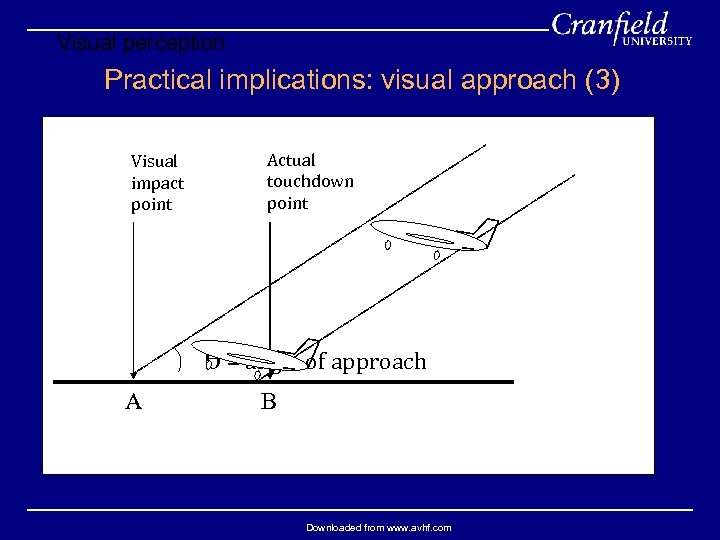 Visual perception Practical implications: visual approach (3) Visual impact point Actual touchdown point =