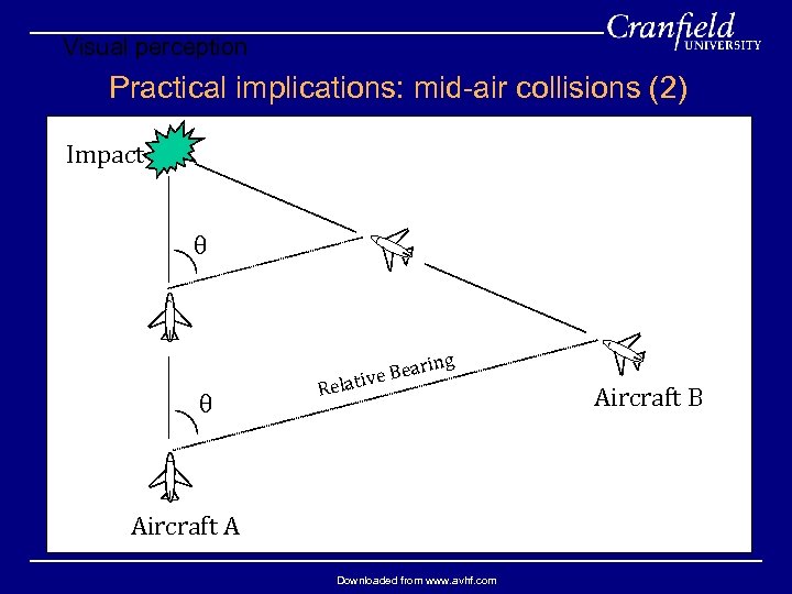 Visual perception Practical implications: mid-air collisions (2) Impact Bea lative Re ring Aircraft A