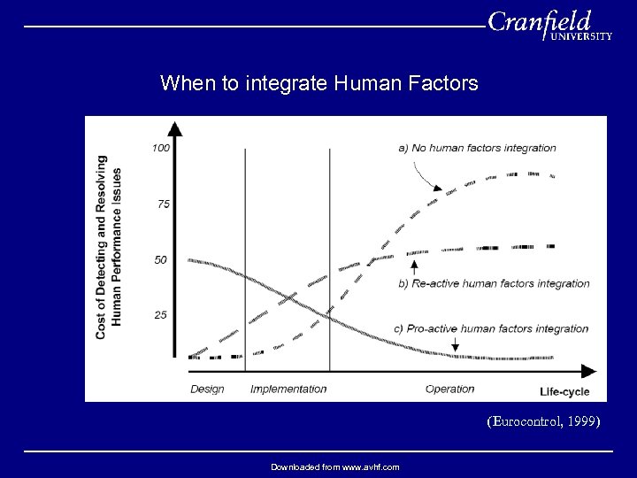 When to integrate Human Factors (Eurocontrol, 1999) Downloaded from www. avhf. com 